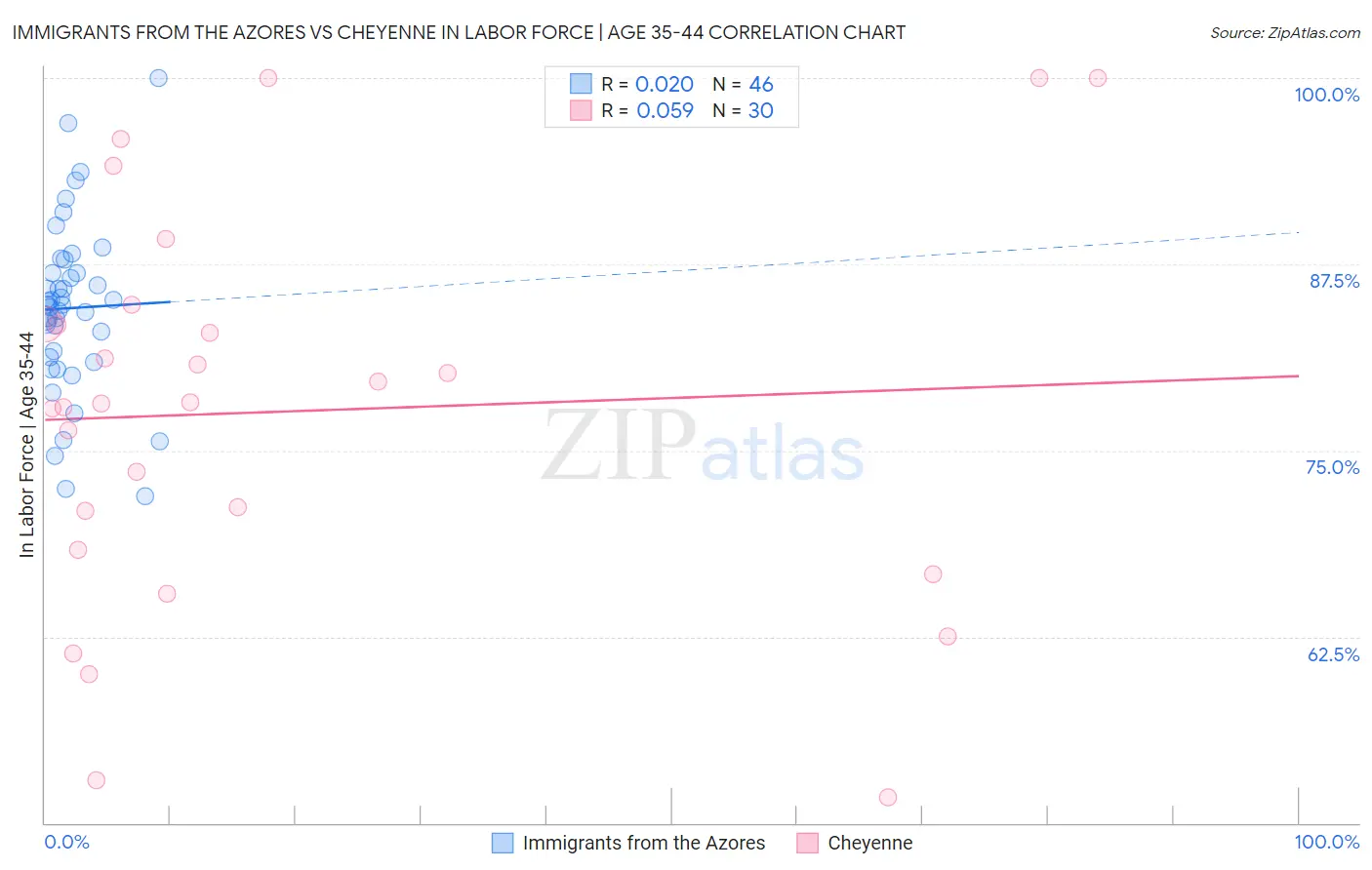Immigrants from the Azores vs Cheyenne In Labor Force | Age 35-44