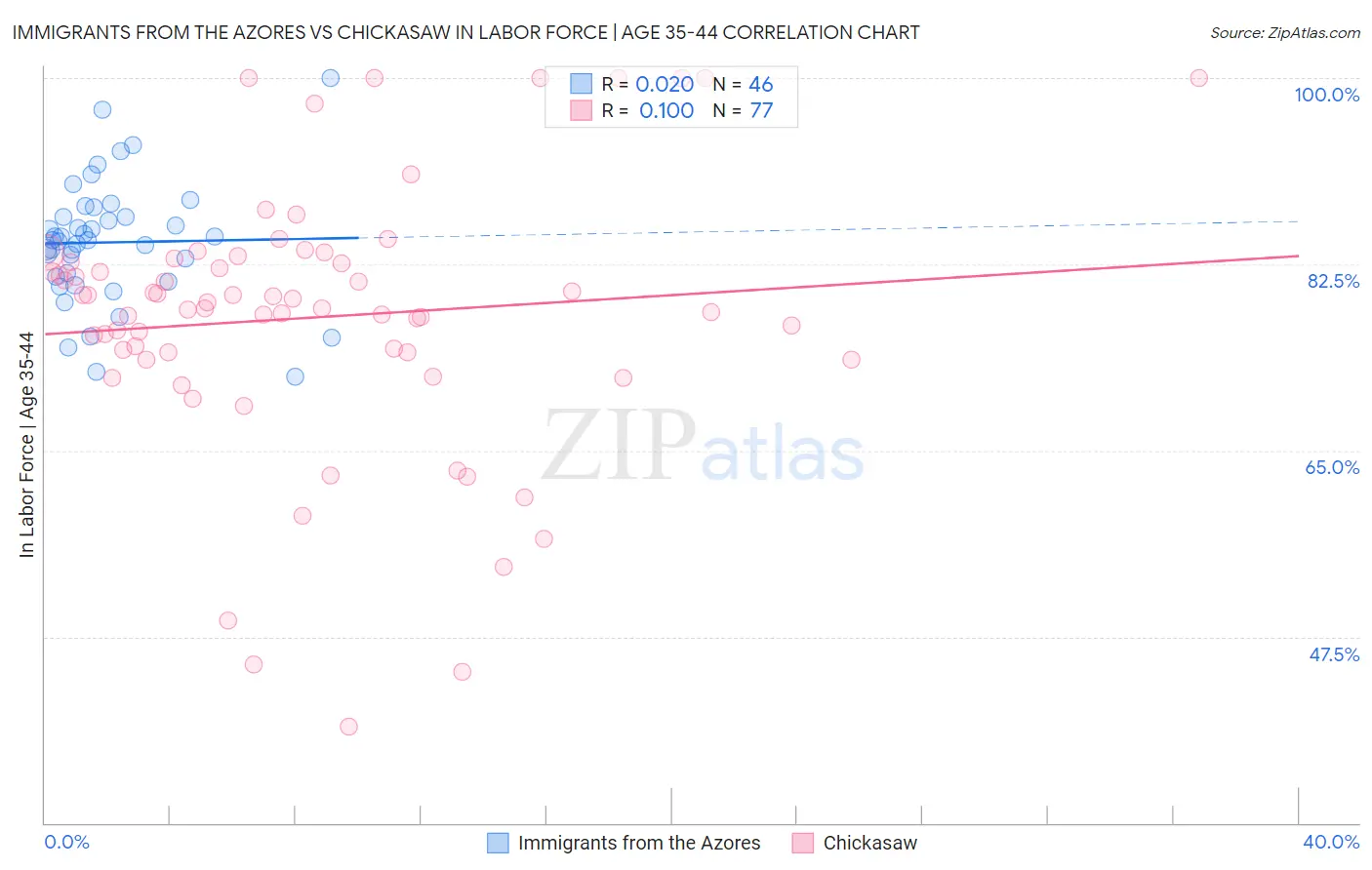 Immigrants from the Azores vs Chickasaw In Labor Force | Age 35-44
