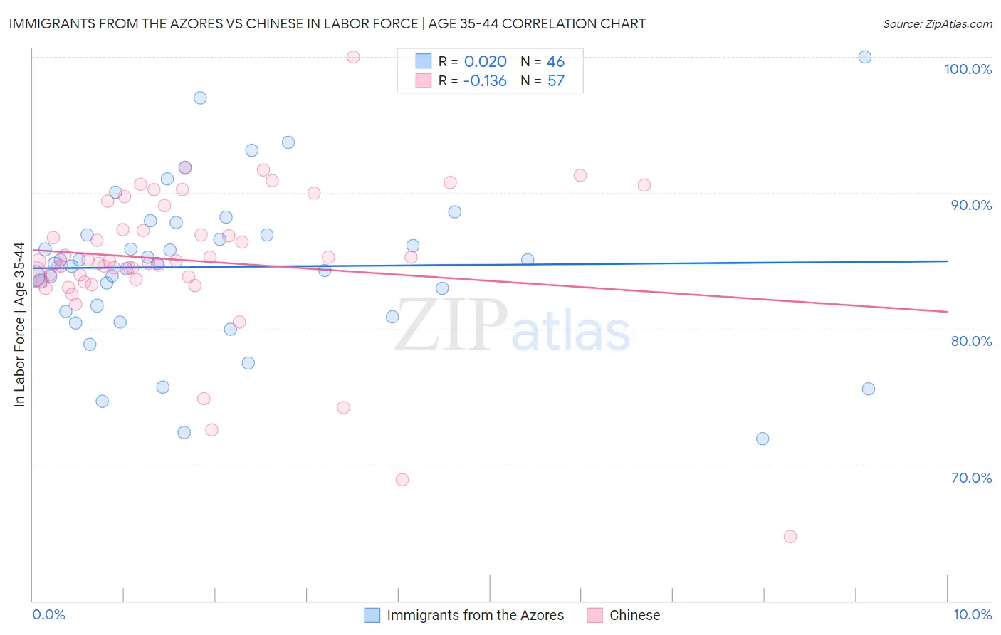 Immigrants from the Azores vs Chinese In Labor Force | Age 35-44
