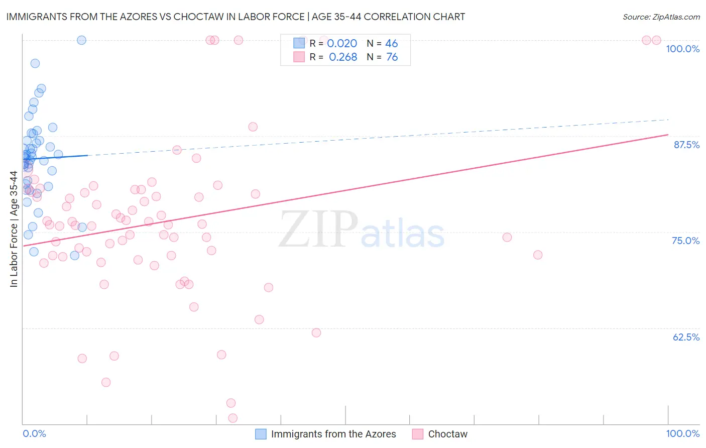 Immigrants from the Azores vs Choctaw In Labor Force | Age 35-44