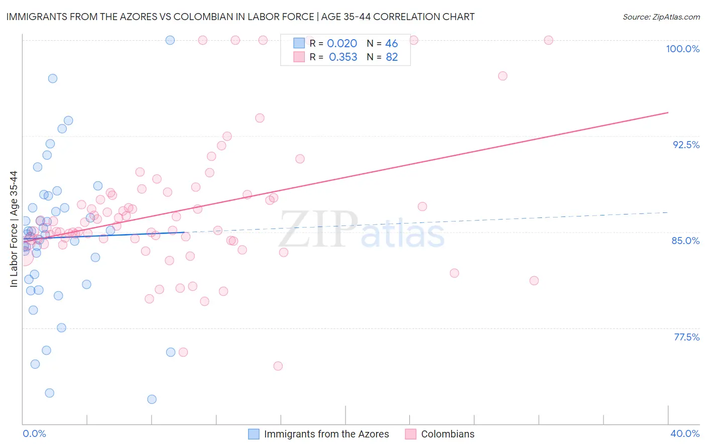 Immigrants from the Azores vs Colombian In Labor Force | Age 35-44