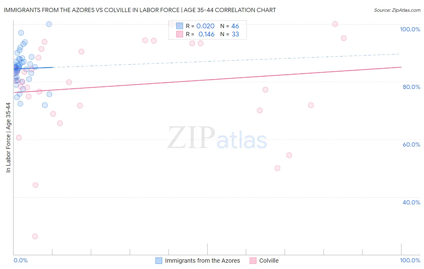 Immigrants from the Azores vs Colville In Labor Force | Age 35-44