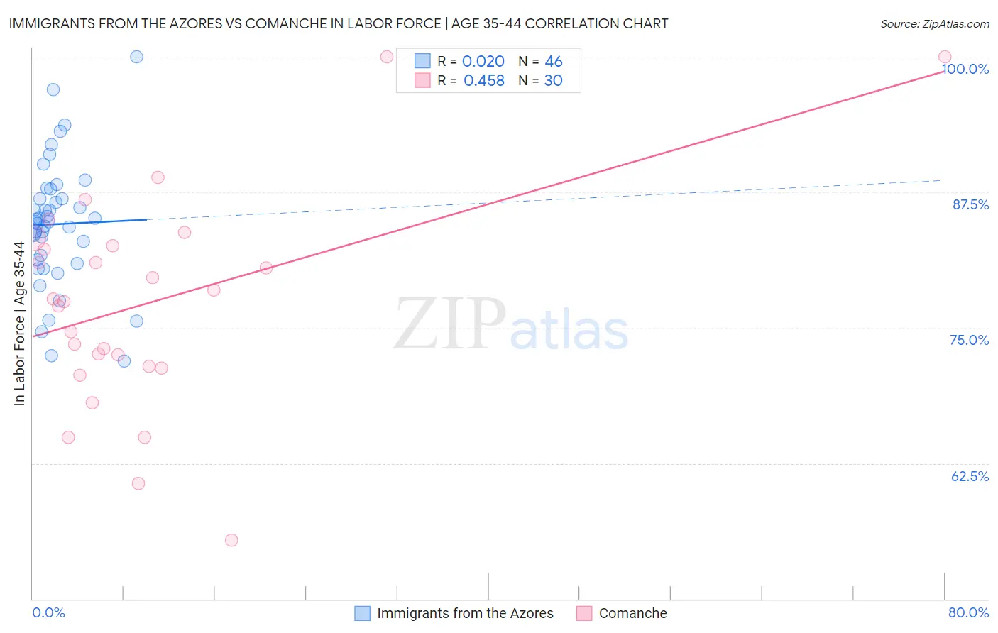 Immigrants from the Azores vs Comanche In Labor Force | Age 35-44