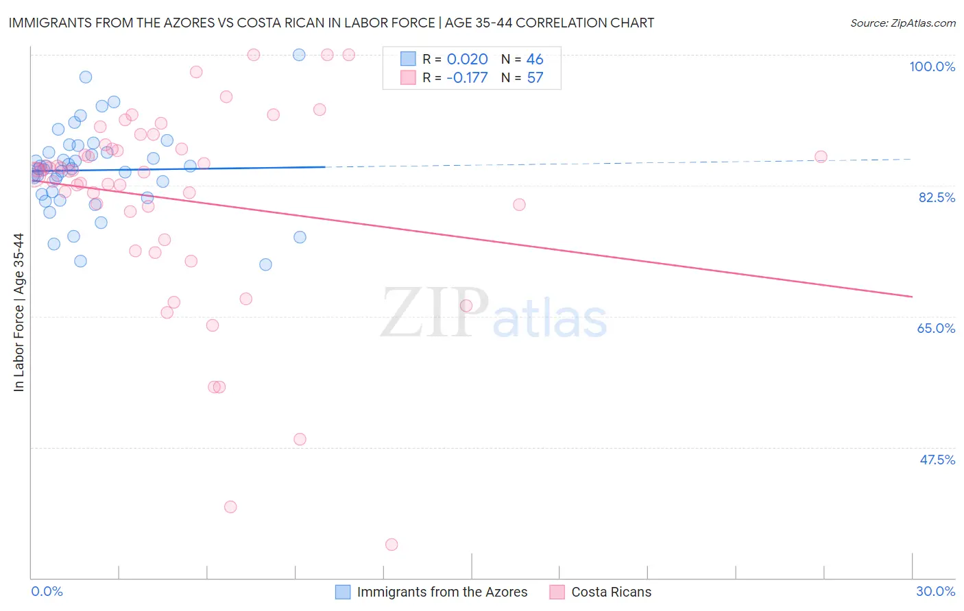 Immigrants from the Azores vs Costa Rican In Labor Force | Age 35-44