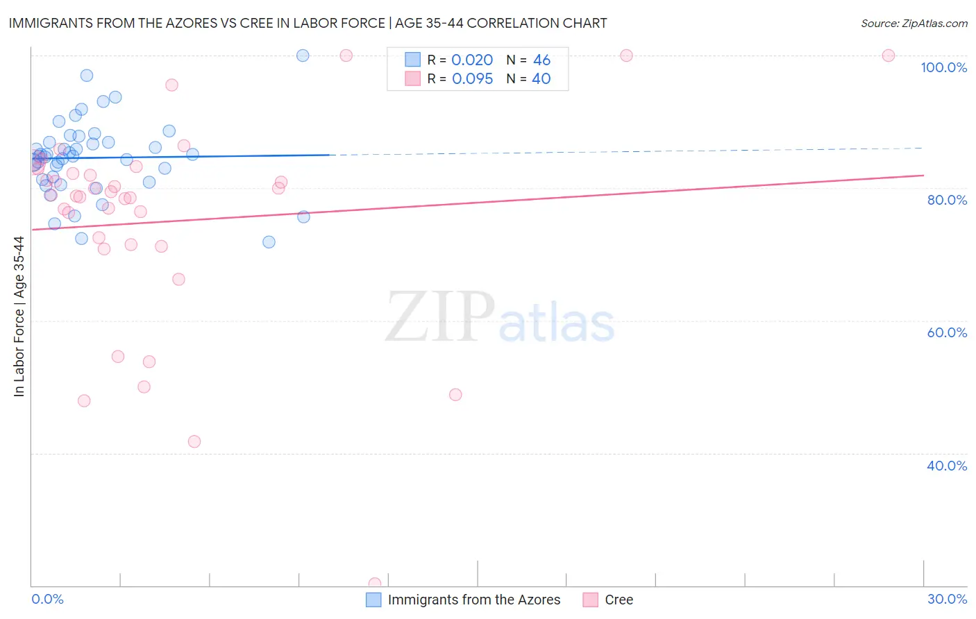 Immigrants from the Azores vs Cree In Labor Force | Age 35-44