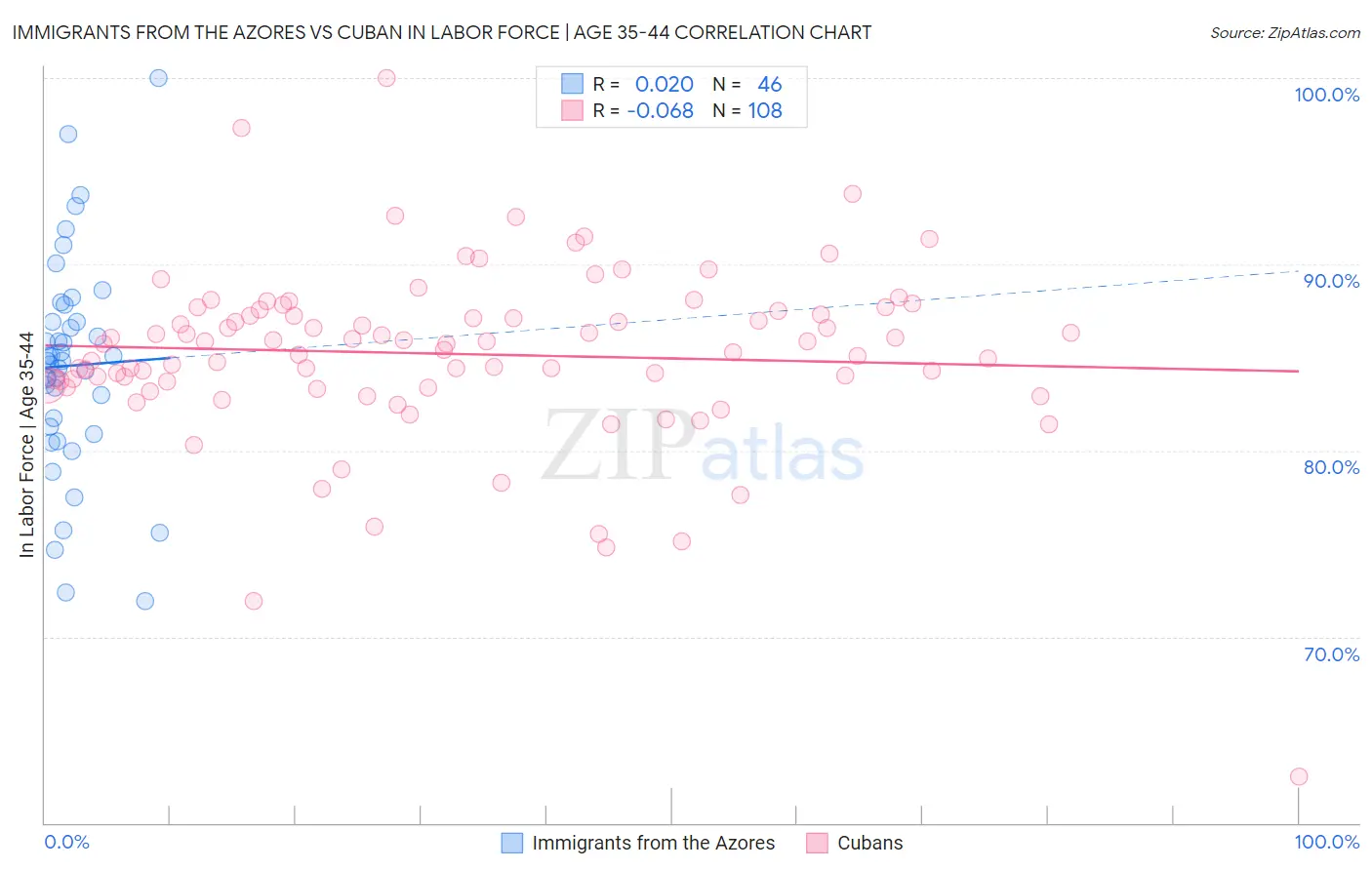 Immigrants from the Azores vs Cuban In Labor Force | Age 35-44