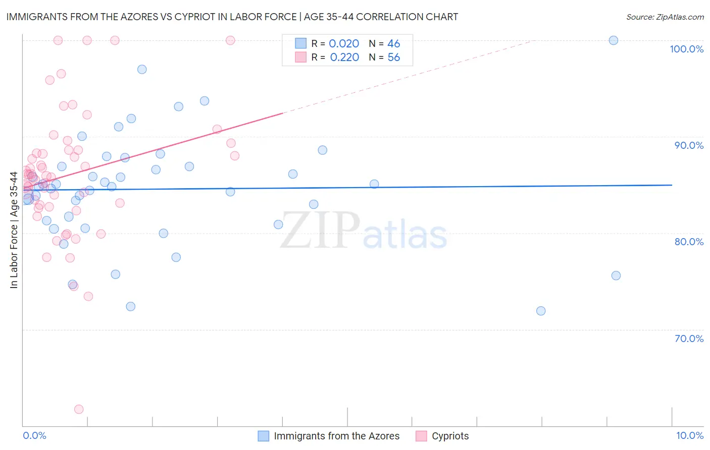 Immigrants from the Azores vs Cypriot In Labor Force | Age 35-44