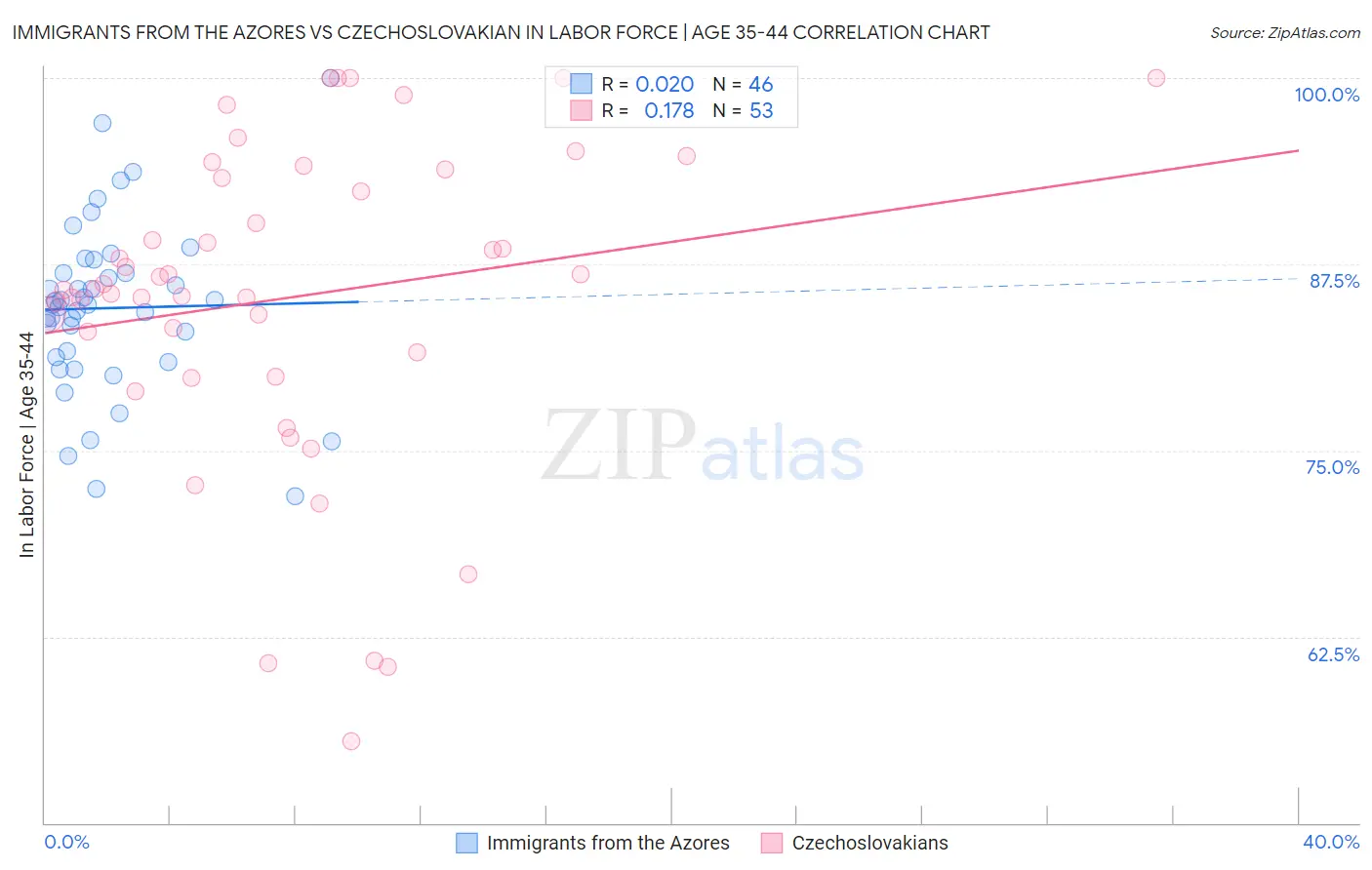 Immigrants from the Azores vs Czechoslovakian In Labor Force | Age 35-44
