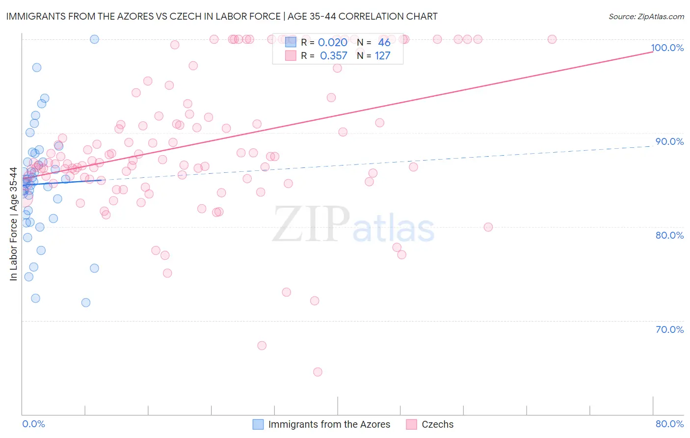 Immigrants from the Azores vs Czech In Labor Force | Age 35-44