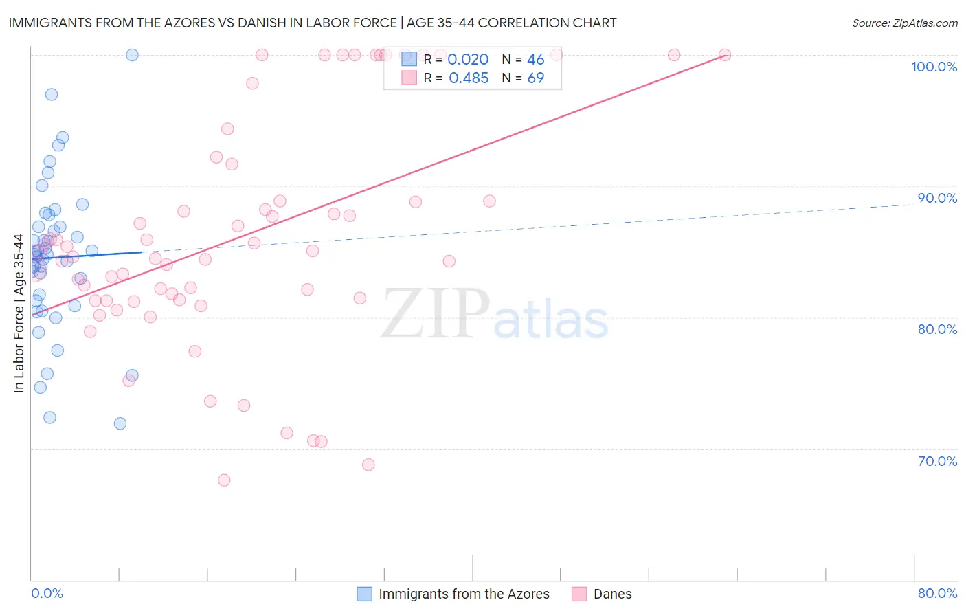 Immigrants from the Azores vs Danish In Labor Force | Age 35-44
