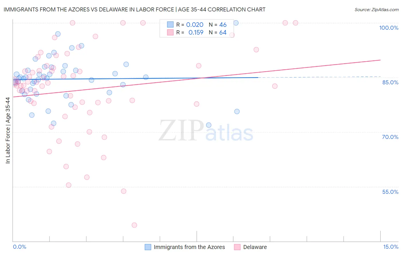 Immigrants from the Azores vs Delaware In Labor Force | Age 35-44