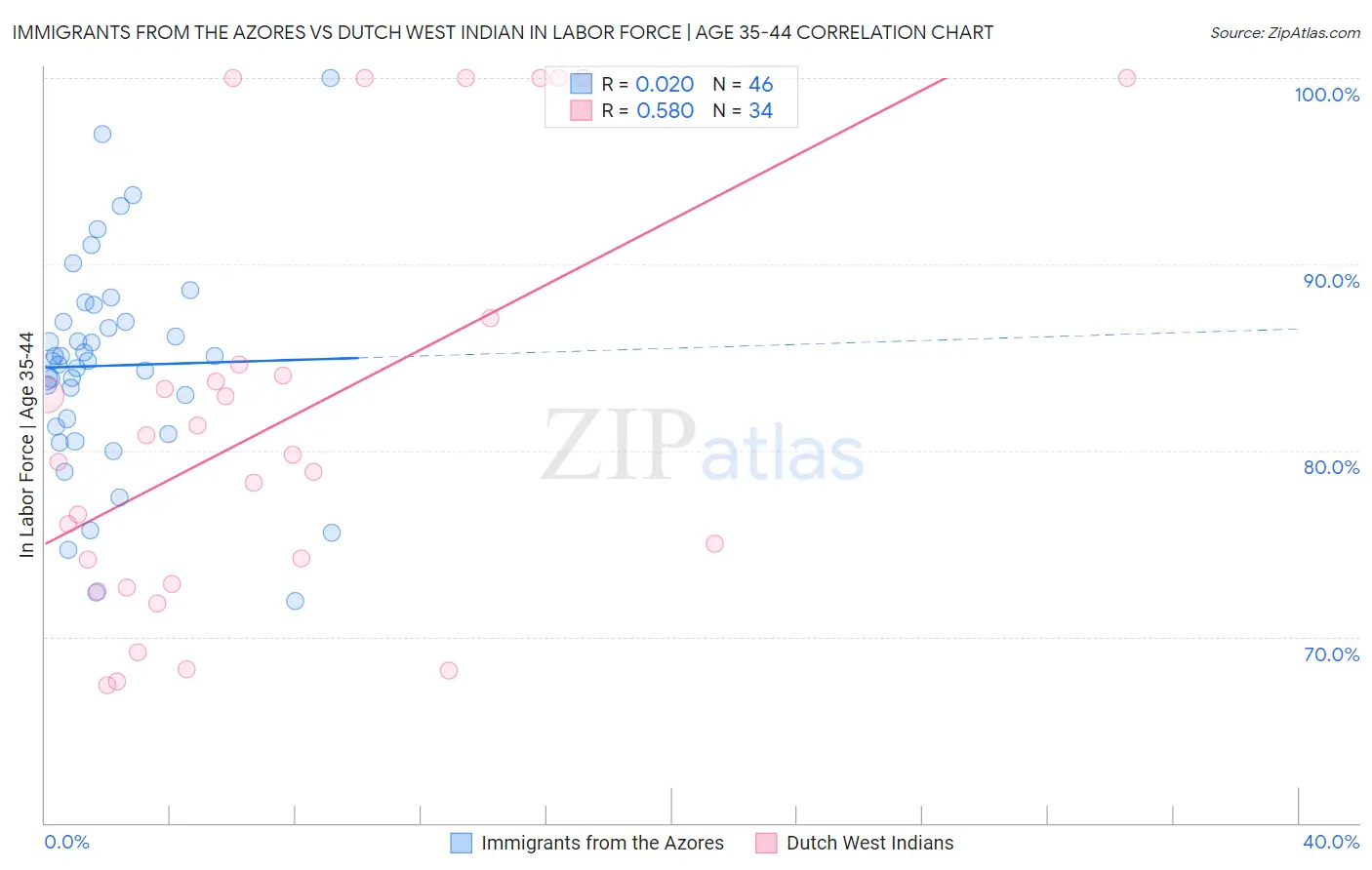 Immigrants from the Azores vs Dutch West Indian In Labor Force | Age 35-44