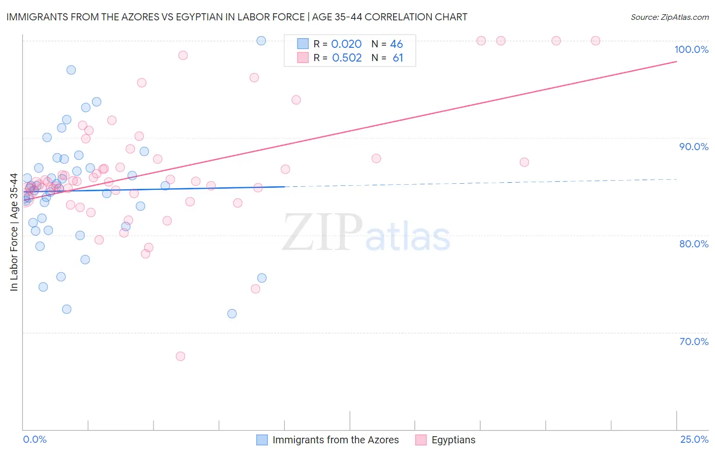 Immigrants from the Azores vs Egyptian In Labor Force | Age 35-44