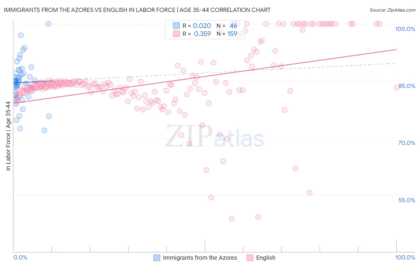 Immigrants from the Azores vs English In Labor Force | Age 35-44
