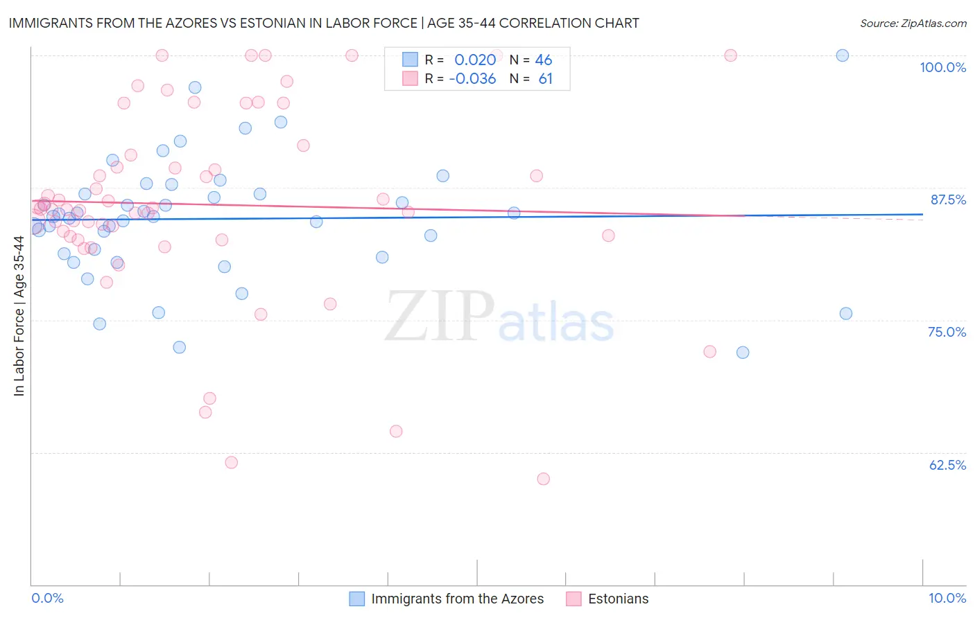 Immigrants from the Azores vs Estonian In Labor Force | Age 35-44