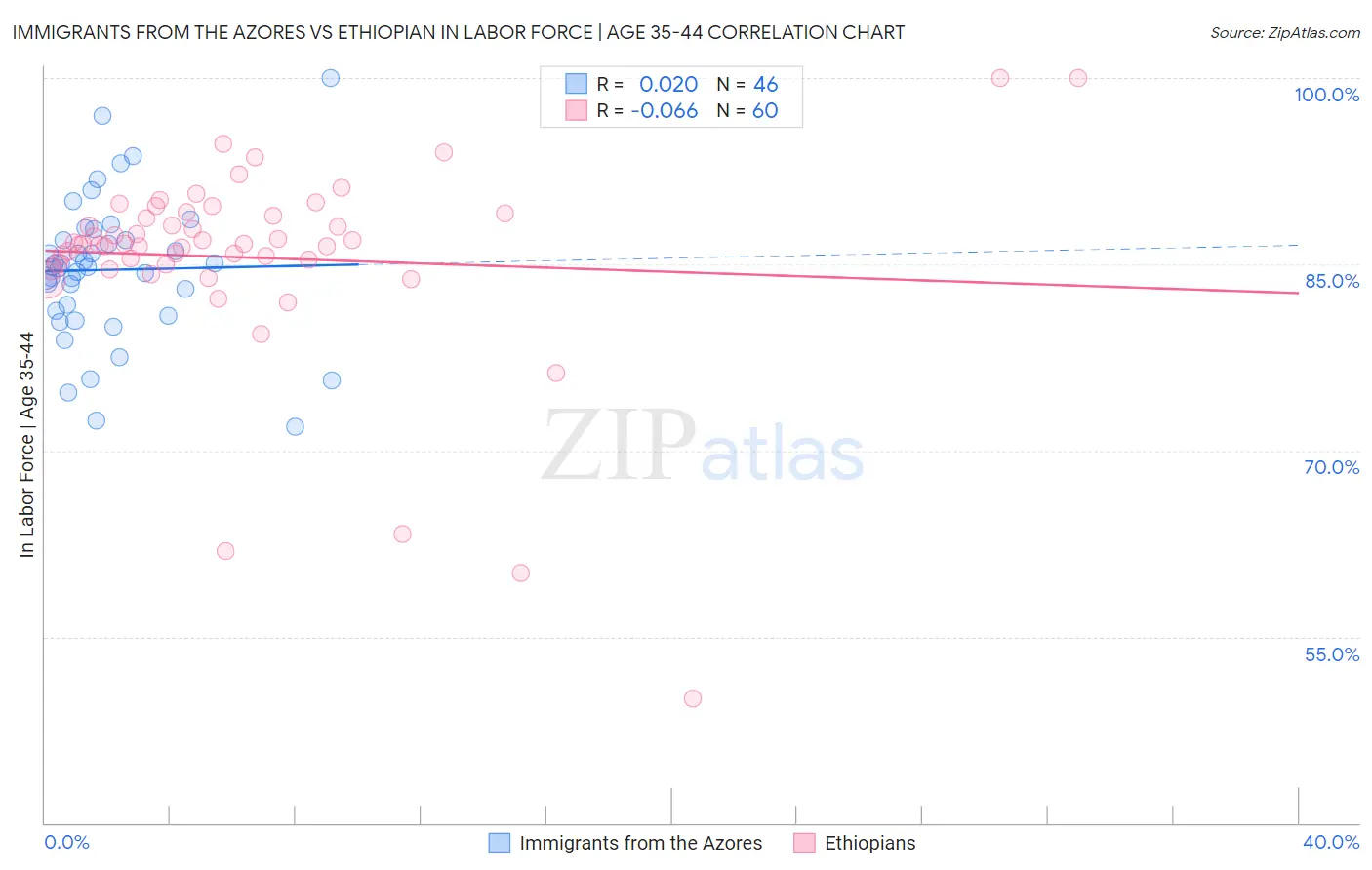 Immigrants from the Azores vs Ethiopian In Labor Force | Age 35-44