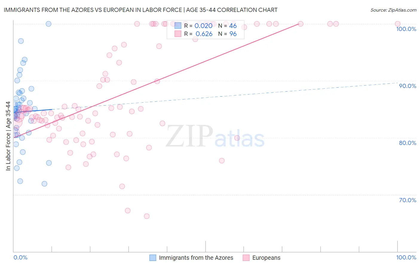 Immigrants from the Azores vs European In Labor Force | Age 35-44
