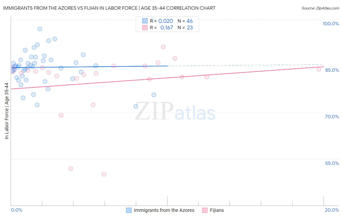 Immigrants from the Azores vs Fijian In Labor Force | Age 35-44