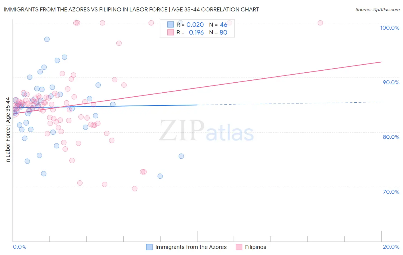 Immigrants from the Azores vs Filipino In Labor Force | Age 35-44