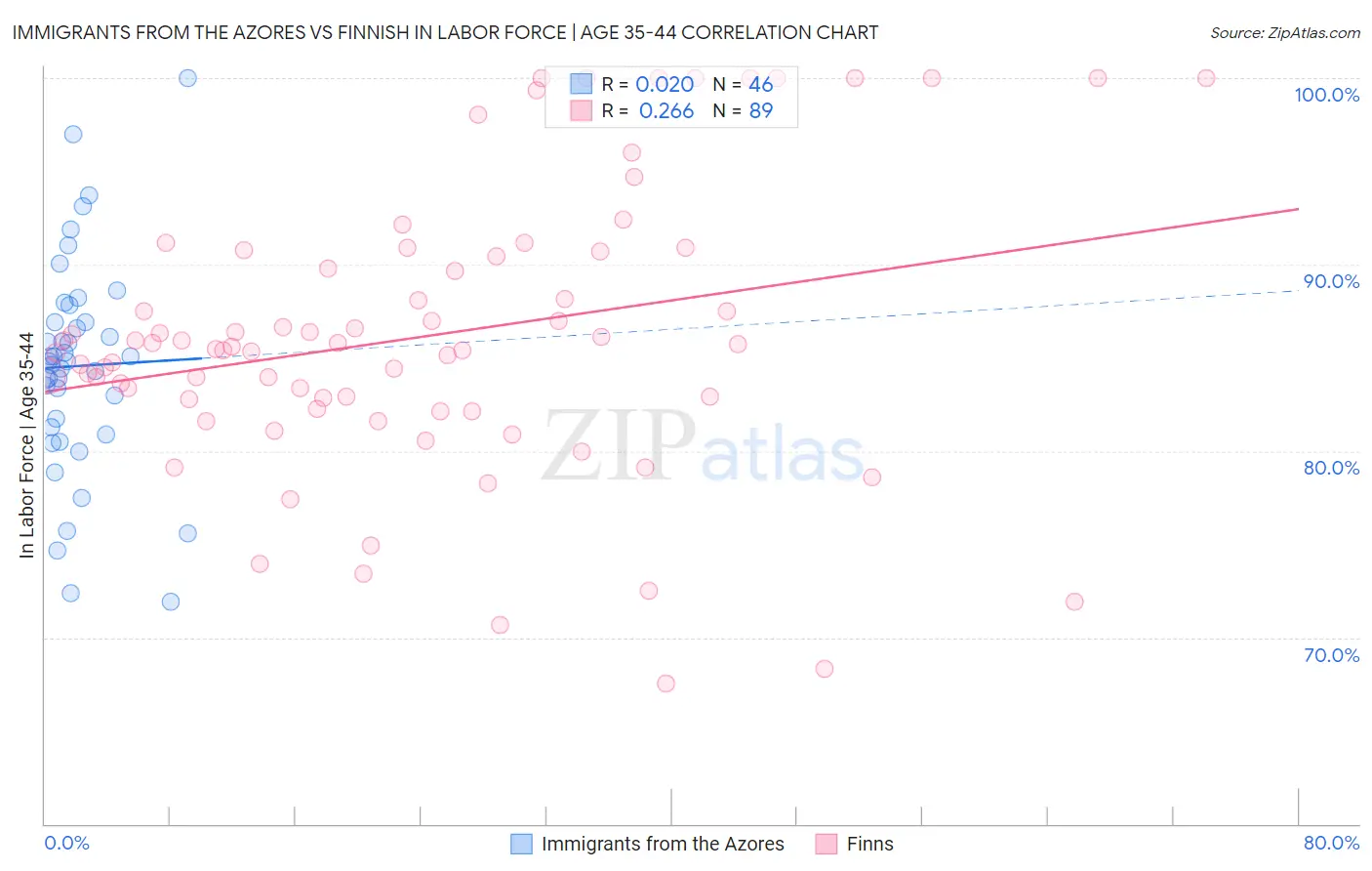 Immigrants from the Azores vs Finnish In Labor Force | Age 35-44