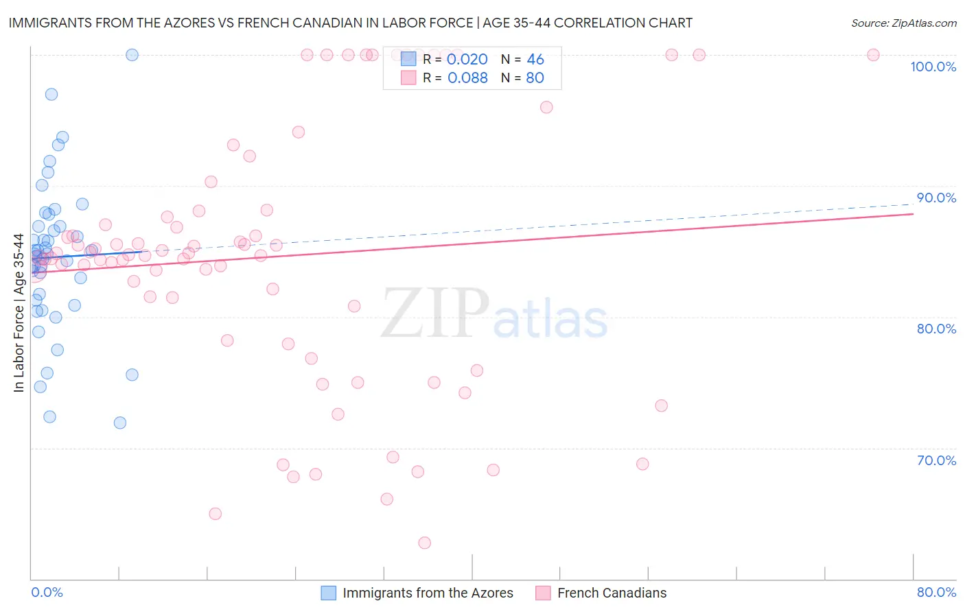 Immigrants from the Azores vs French Canadian In Labor Force | Age 35-44