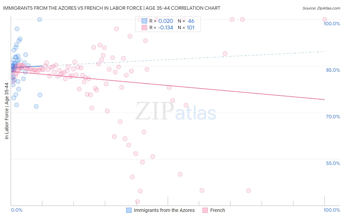 Immigrants from the Azores vs French In Labor Force | Age 35-44
