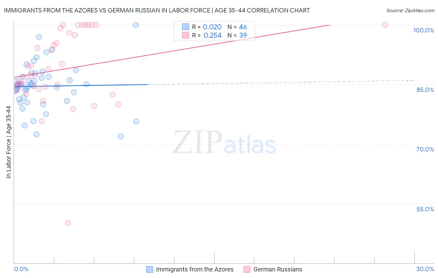 Immigrants from the Azores vs German Russian In Labor Force | Age 35-44