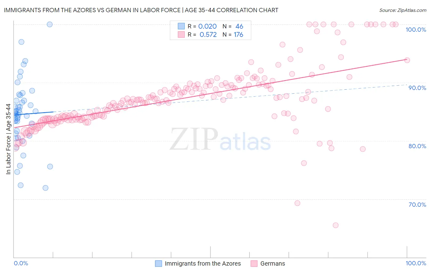 Immigrants from the Azores vs German In Labor Force | Age 35-44