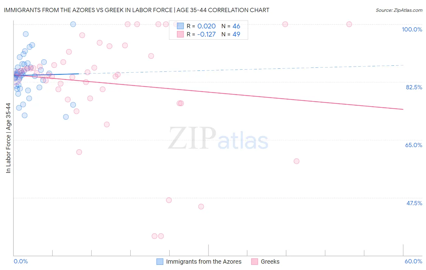 Immigrants from the Azores vs Greek In Labor Force | Age 35-44