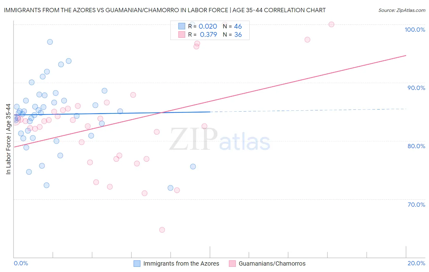 Immigrants from the Azores vs Guamanian/Chamorro In Labor Force | Age 35-44