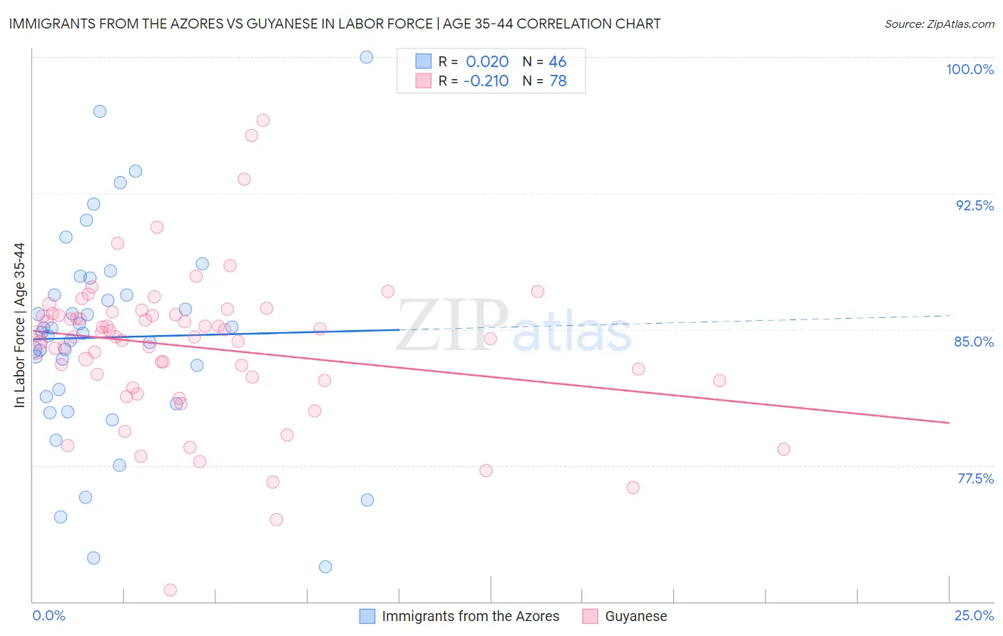 Immigrants from the Azores vs Guyanese In Labor Force | Age 35-44