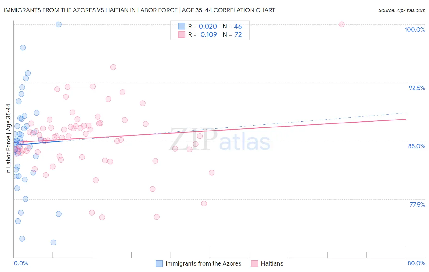 Immigrants from the Azores vs Haitian In Labor Force | Age 35-44