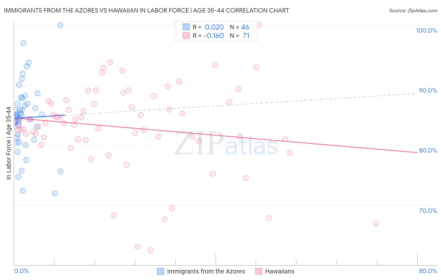 Immigrants from the Azores vs Hawaiian In Labor Force | Age 35-44