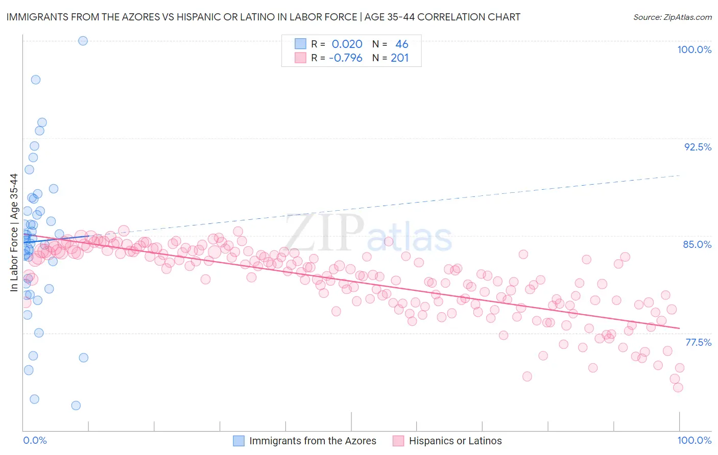 Immigrants from the Azores vs Hispanic or Latino In Labor Force | Age 35-44