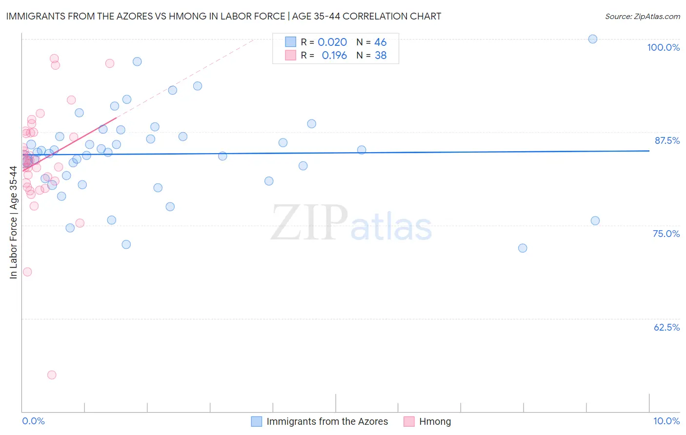 Immigrants from the Azores vs Hmong In Labor Force | Age 35-44