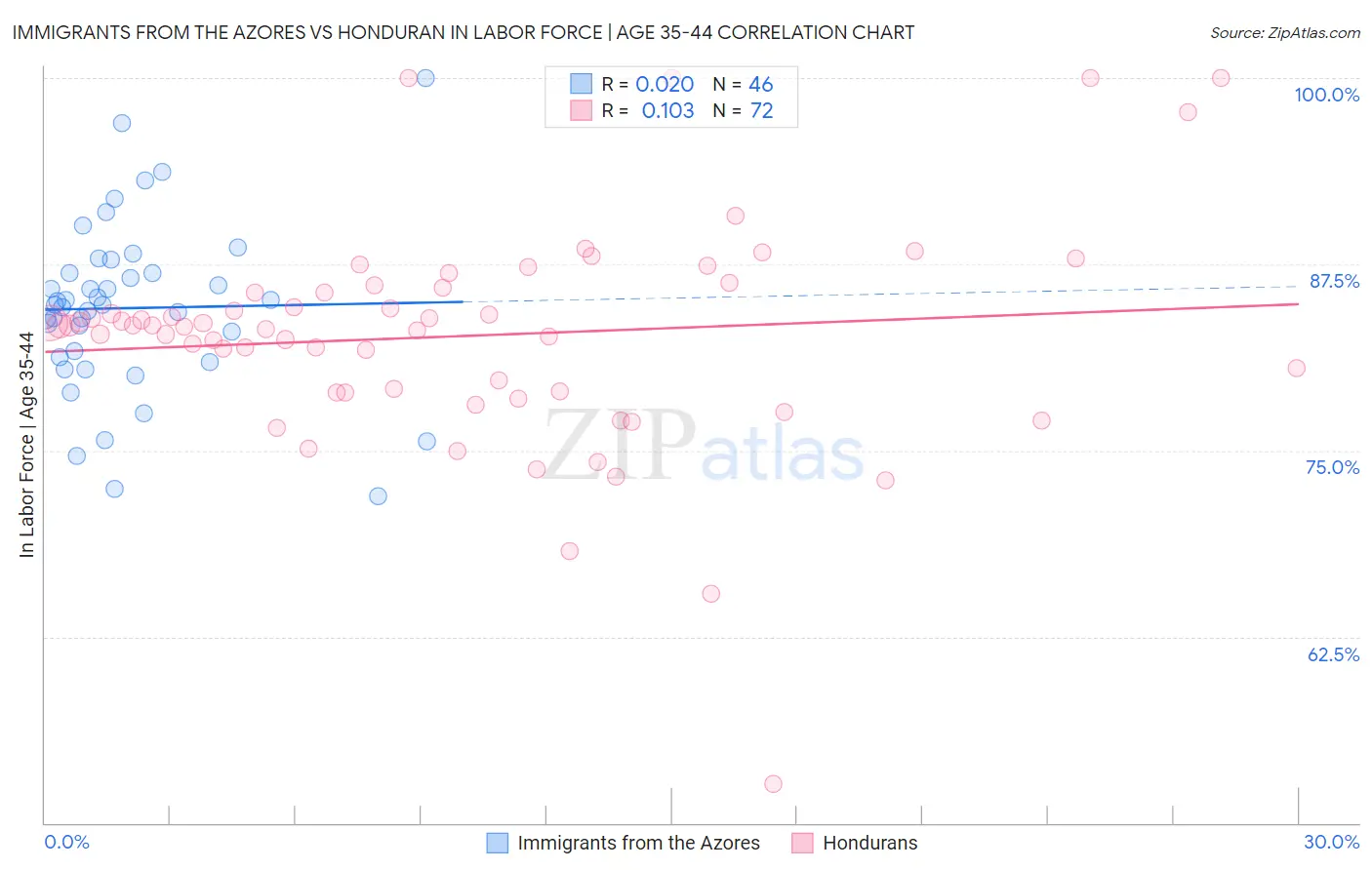 Immigrants from the Azores vs Honduran In Labor Force | Age 35-44