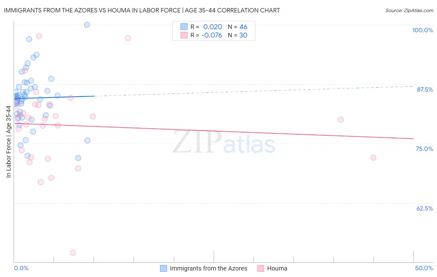 Immigrants from the Azores vs Houma In Labor Force | Age 35-44