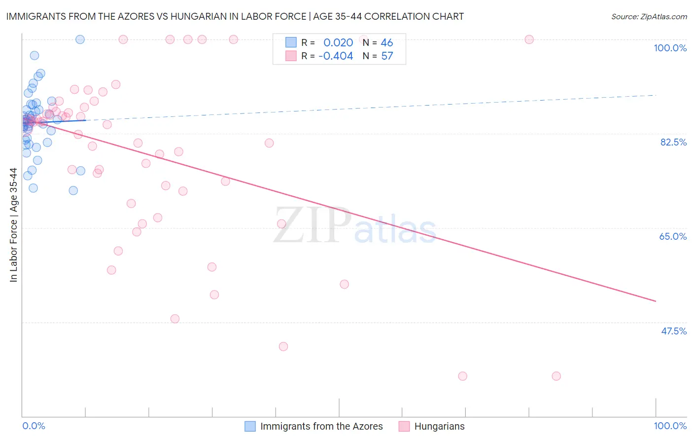Immigrants from the Azores vs Hungarian In Labor Force | Age 35-44