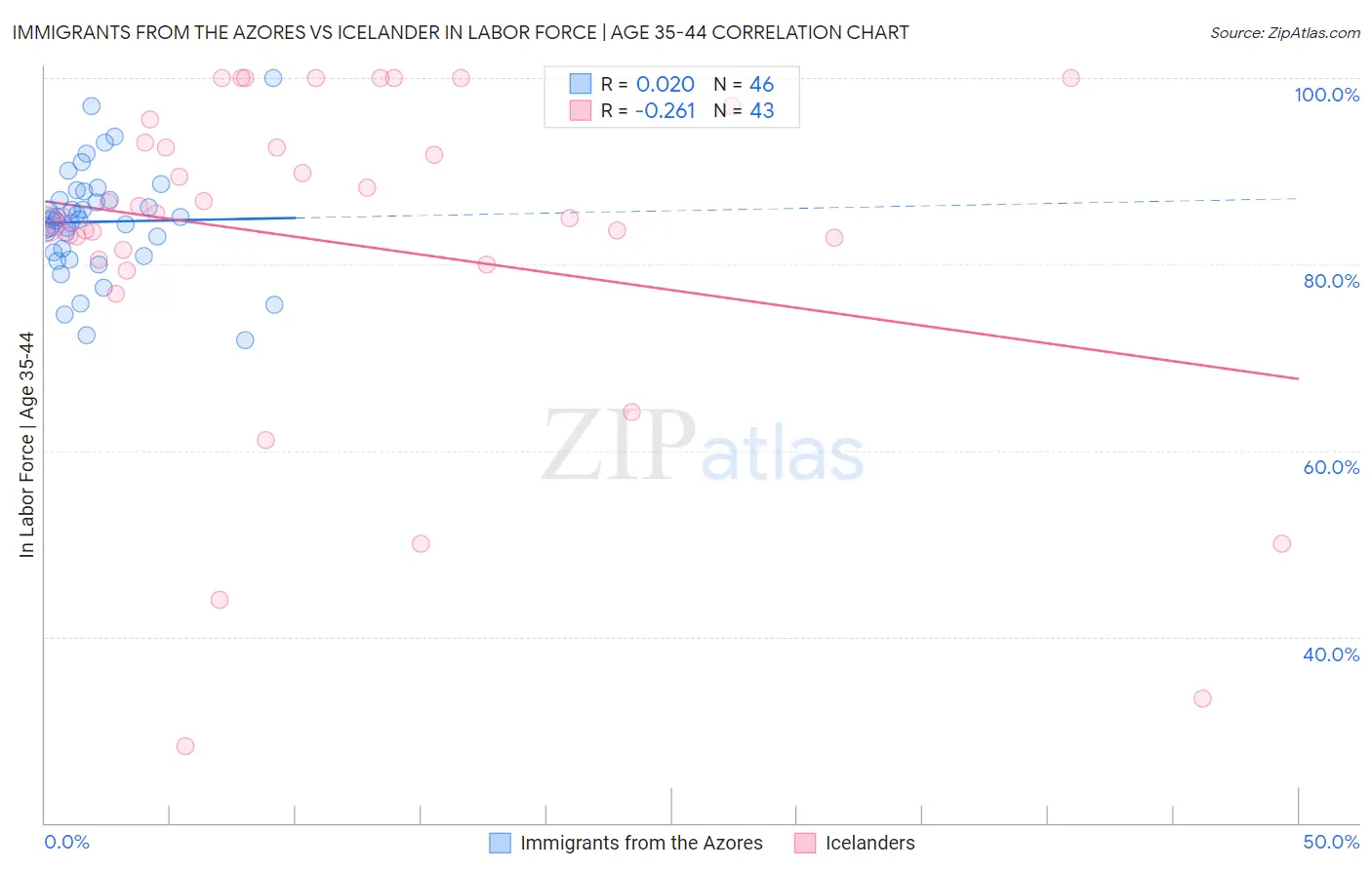 Immigrants from the Azores vs Icelander In Labor Force | Age 35-44