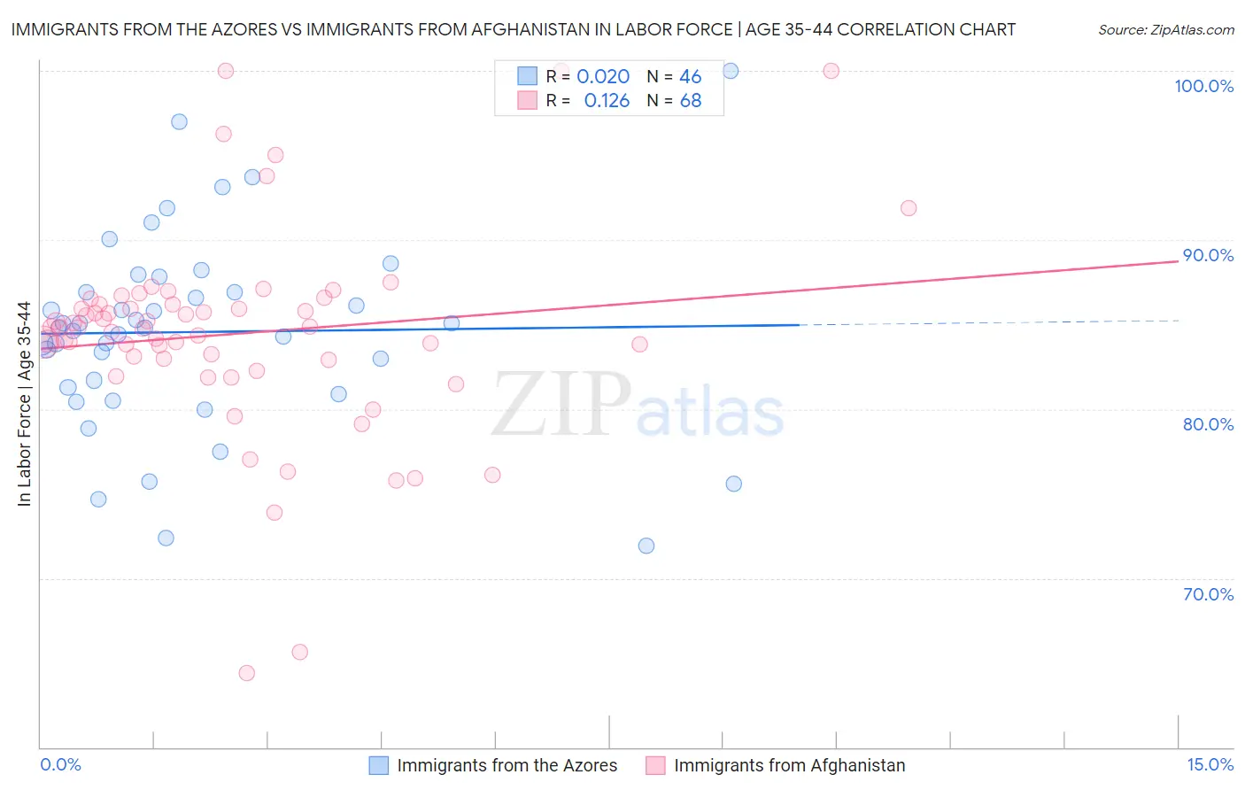 Immigrants from the Azores vs Immigrants from Afghanistan In Labor Force | Age 35-44