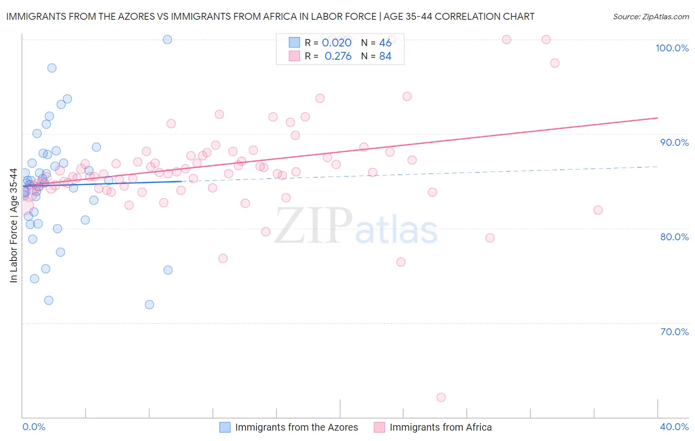 Immigrants from the Azores vs Immigrants from Africa In Labor Force | Age 35-44