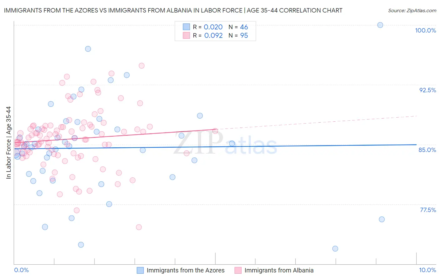 Immigrants from the Azores vs Immigrants from Albania In Labor Force | Age 35-44