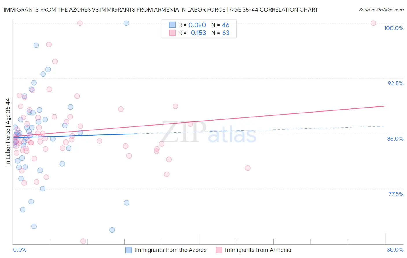 Immigrants from the Azores vs Immigrants from Armenia In Labor Force | Age 35-44