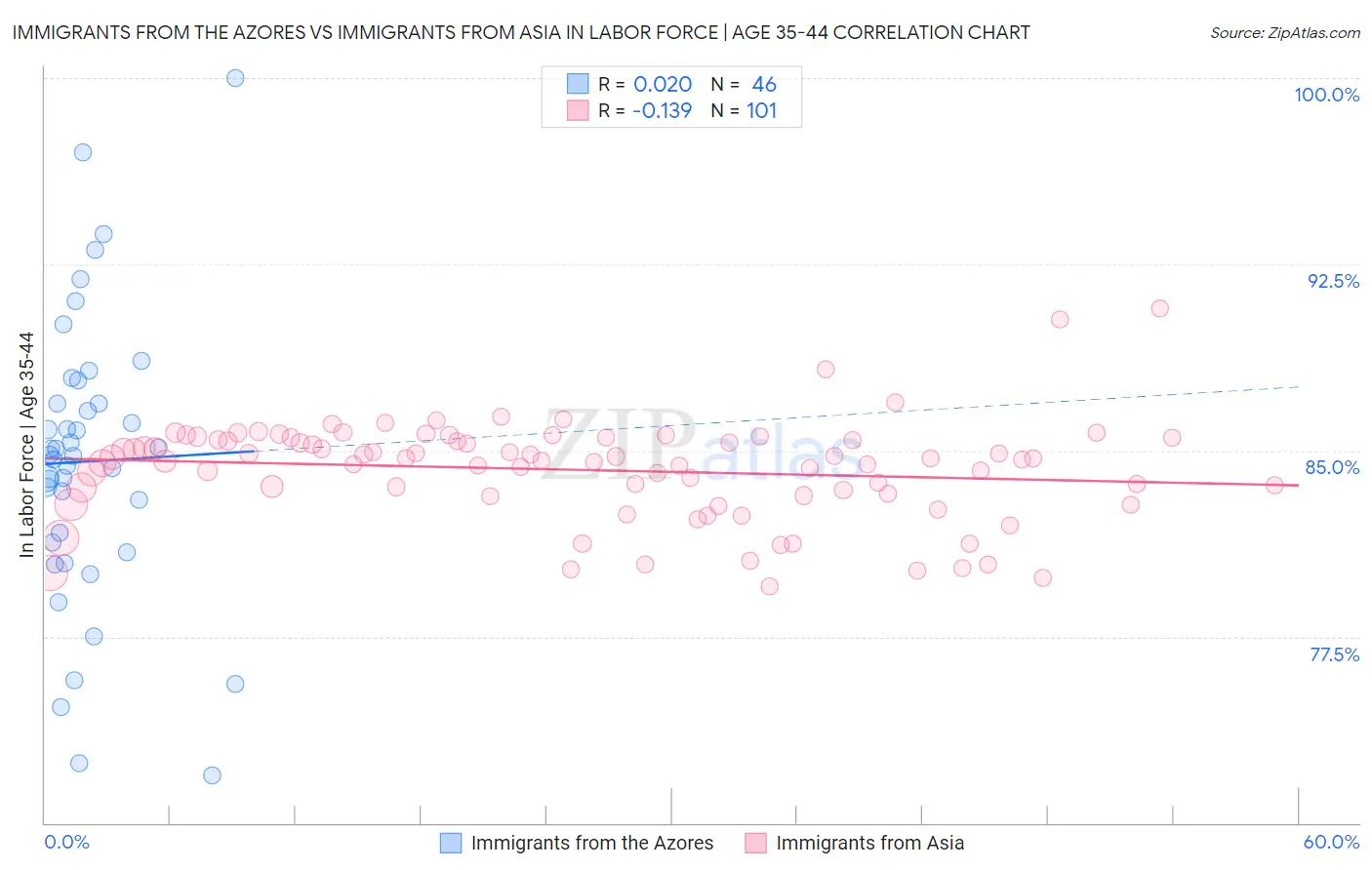 Immigrants from the Azores vs Immigrants from Asia In Labor Force | Age 35-44