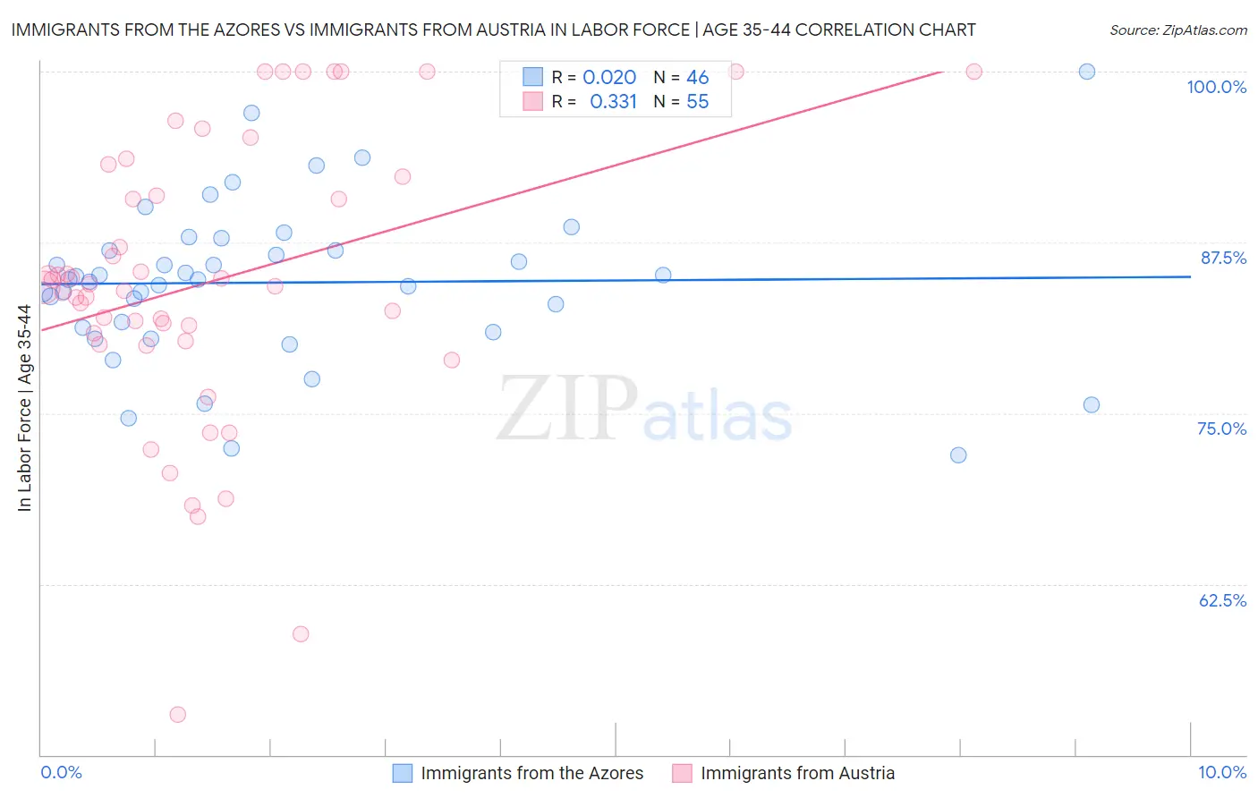 Immigrants from the Azores vs Immigrants from Austria In Labor Force | Age 35-44