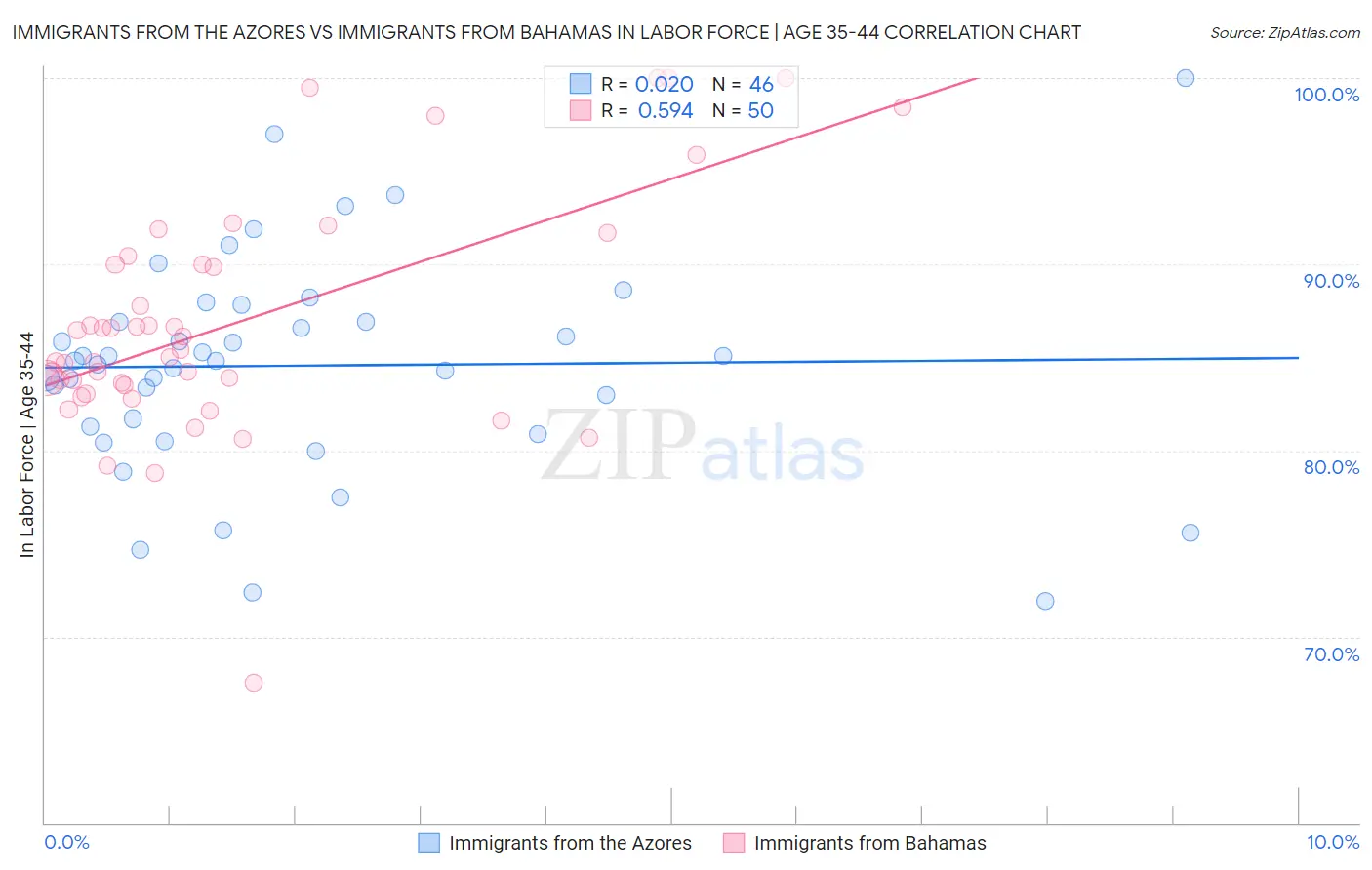 Immigrants from the Azores vs Immigrants from Bahamas In Labor Force | Age 35-44