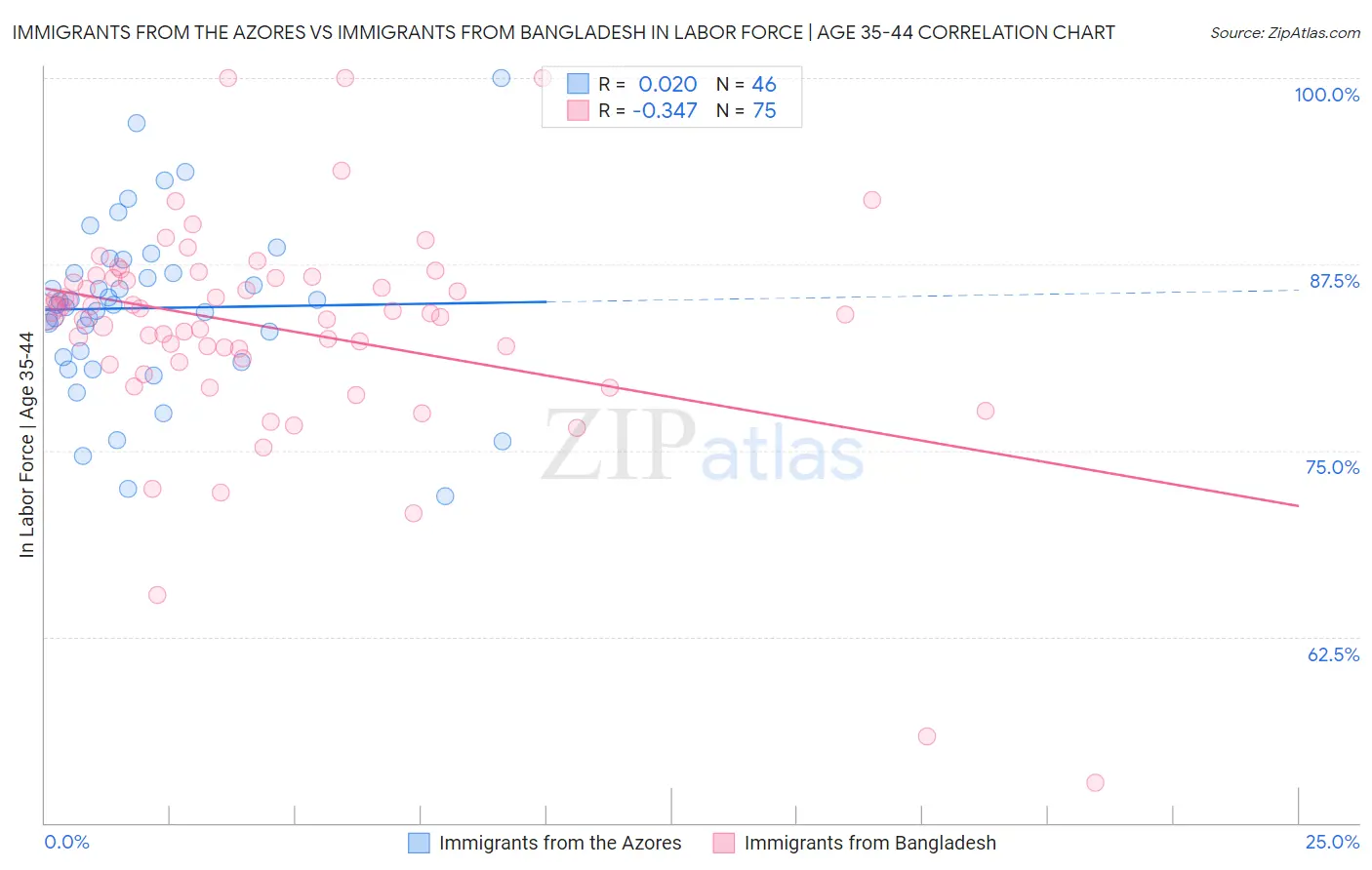 Immigrants from the Azores vs Immigrants from Bangladesh In Labor Force | Age 35-44