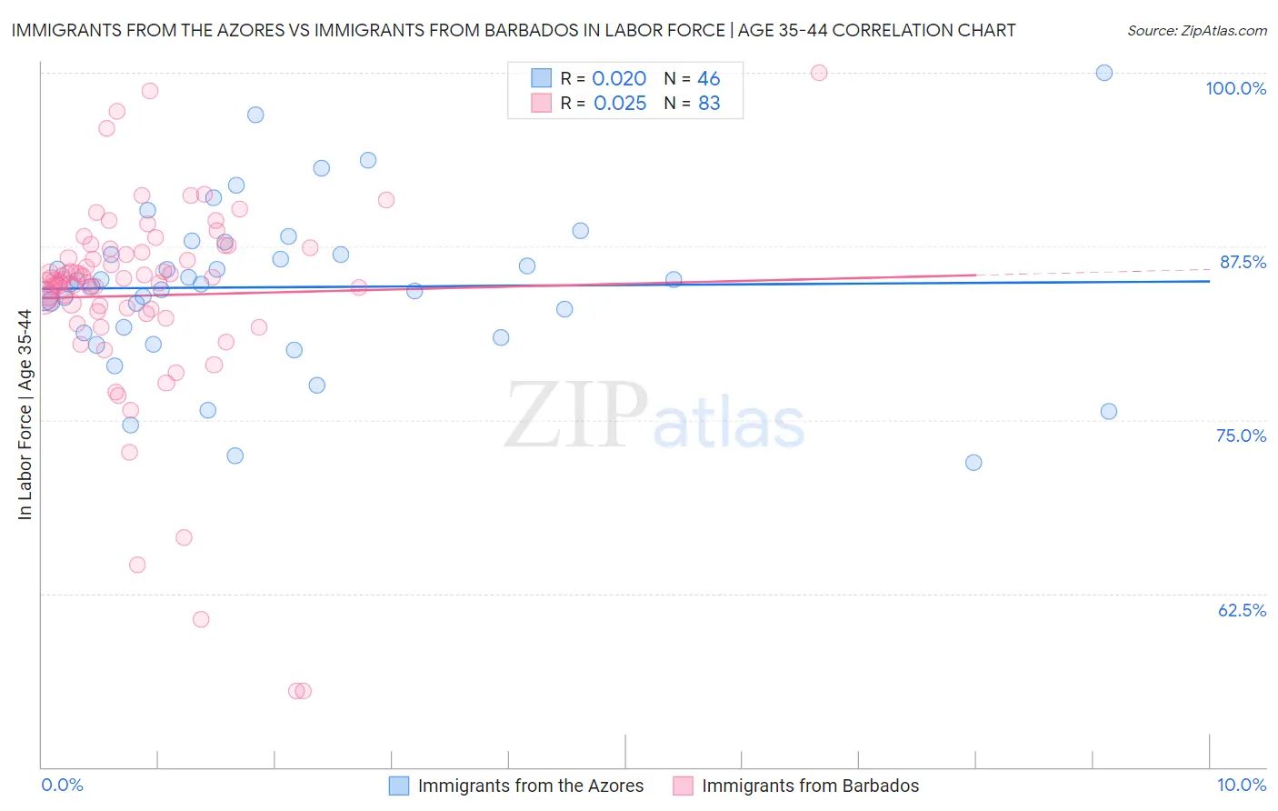 Immigrants from the Azores vs Immigrants from Barbados In Labor Force | Age 35-44