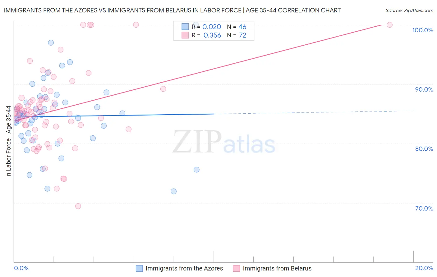 Immigrants from the Azores vs Immigrants from Belarus In Labor Force | Age 35-44