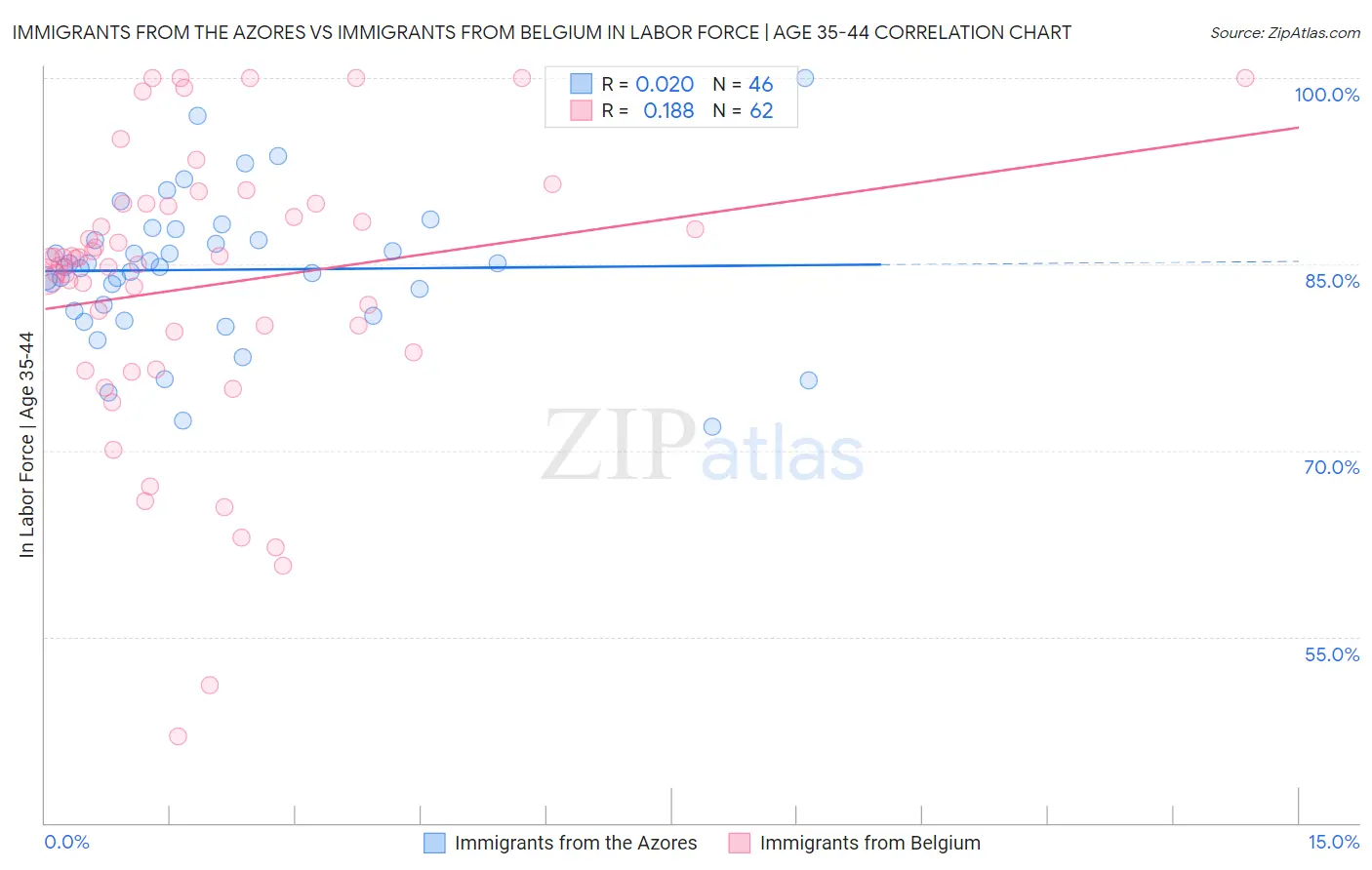Immigrants from the Azores vs Immigrants from Belgium In Labor Force | Age 35-44